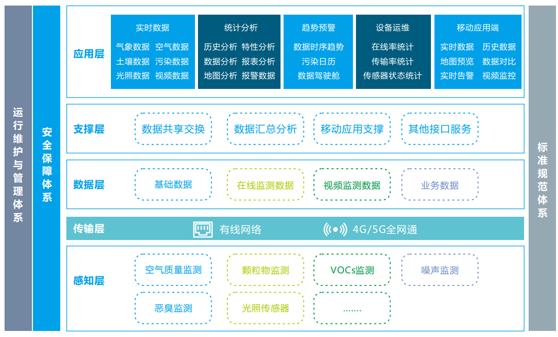奧斯恩工業(yè)物聯(lián)網(wǎng)IOT云平臺(tái)、智慧環(huán)境云平臺(tái)一站式整體解決方案